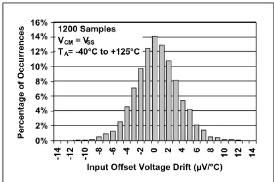Microchip MCP6548 - TYPICAL PERFORMANCE CURVES - 3