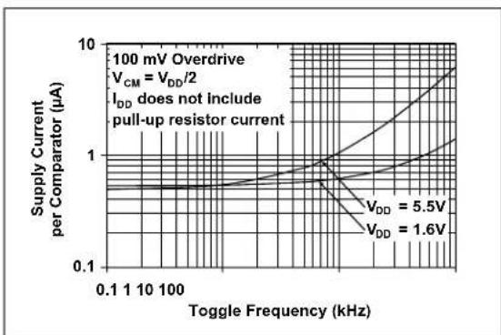Microchip MCP6548 - TYPICAL PERFORMANCE CURVES - 21