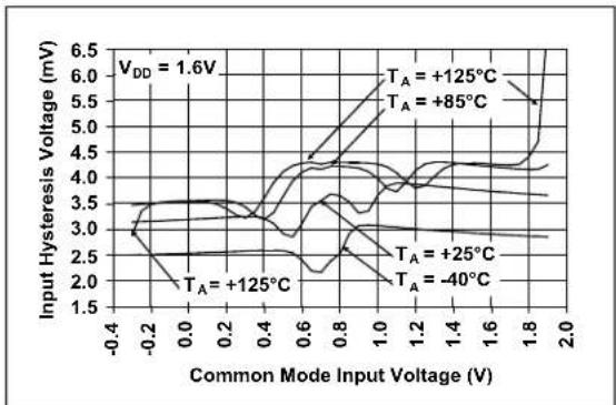 Microchip MCP6548 - TYPICAL PERFORMANCE CURVES - 10
