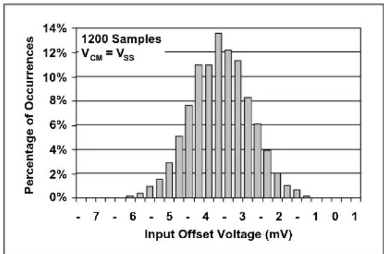Microchip MCP6548 - TYPICAL PERFORMANCE CURVES - 1