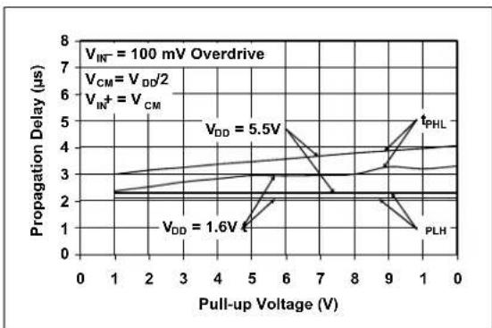Microchip MCP6548 - TYPICAL PERFORMANCE CURVES - 35