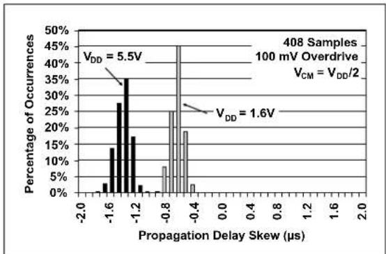Microchip MCP6548 - TYPICAL PERFORMANCE CURVES - 27