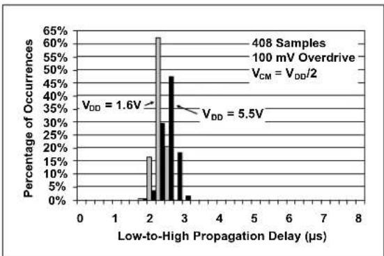 Microchip MCP6548 - TYPICAL PERFORMANCE CURVES - 26