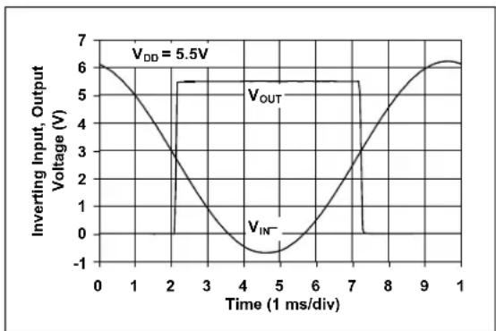 Microchip MCP6548 - TYPICAL PERFORMANCE CURVES - 5