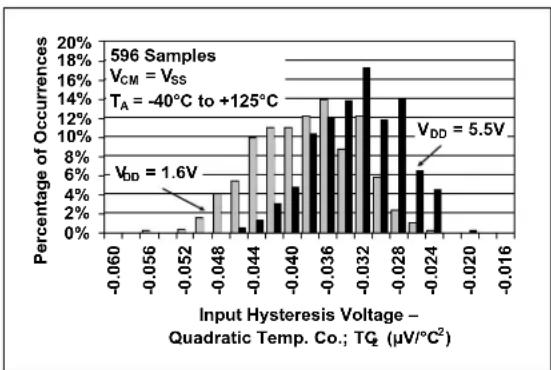 Microchip MCP6548 - TYPICAL PERFORMANCE CURVES - 6