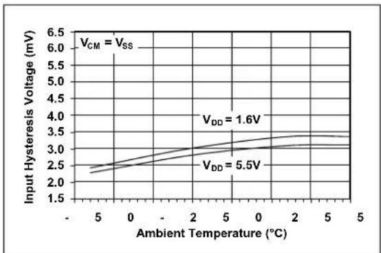Microchip MCP6548 - TYPICAL PERFORMANCE CURVES - 8