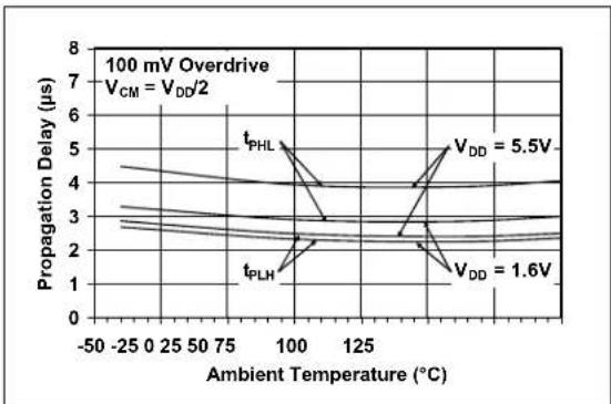 Microchip MCP6548 - TYPICAL PERFORMANCE CURVES - 28