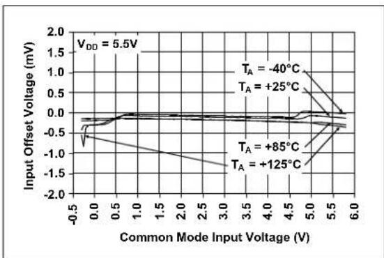 Microchip MCP6548 - TYPICAL PERFORMANCE CURVES - 11