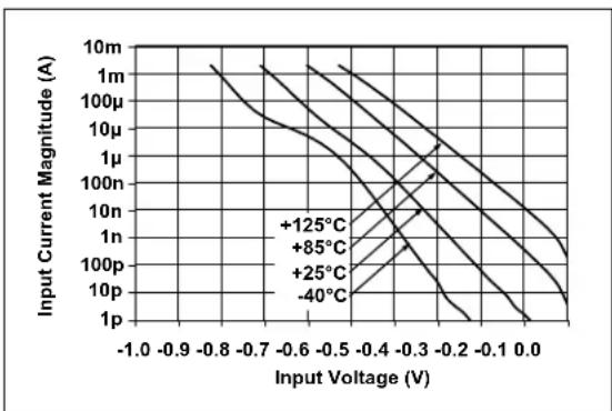 Microchip MCP6548 - TYPICAL PERFORMANCE CURVES - 42