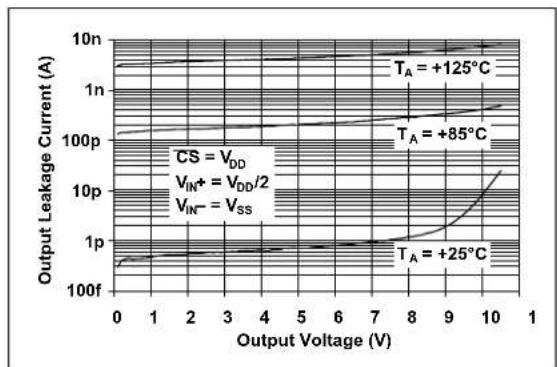Microchip MCP6548 - TYPICAL PERFORMANCE CURVES - 36