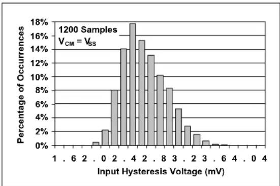 Microchip MCP6548 - TYPICAL PERFORMANCE CURVES - 2
