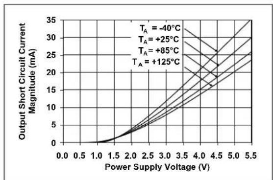 Microchip MCP6548 - TYPICAL PERFORMANCE CURVES - 22