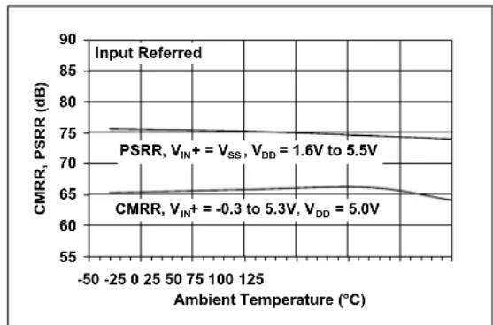 Microchip MCP6548 - TYPICAL PERFORMANCE CURVES - 13