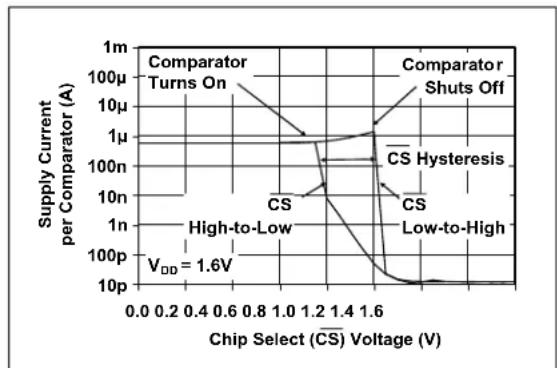 Microchip MCP6548 - TYPICAL PERFORMANCE CURVES - 37