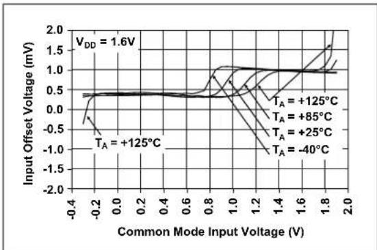 Microchip MCP6548 - TYPICAL PERFORMANCE CURVES - 9