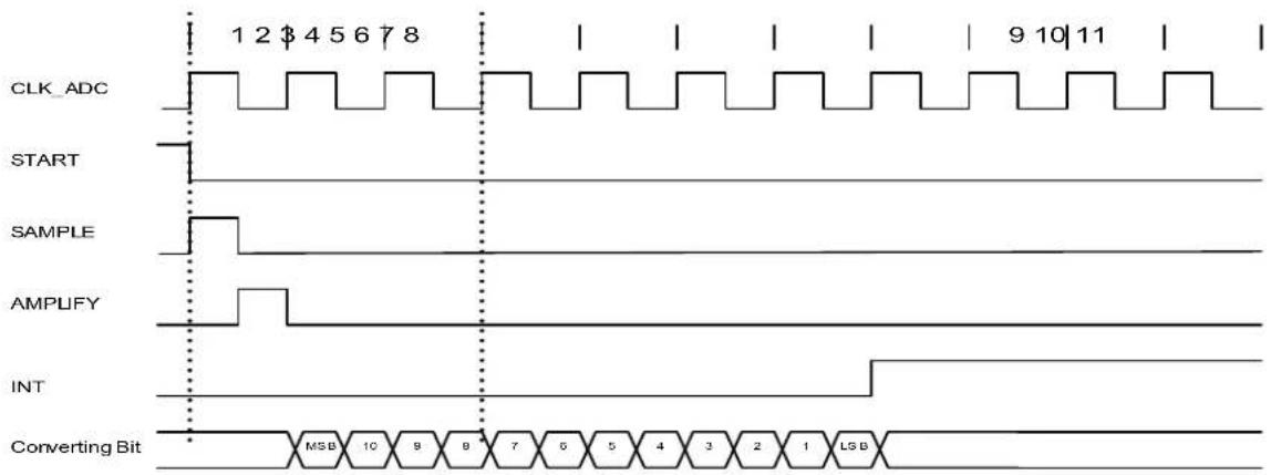Microchip ATSAMD20J14 - Conversion Timing - 4