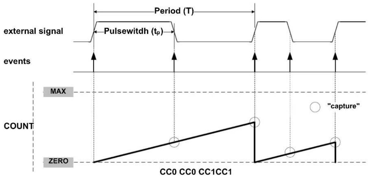 Microchip ATSAMD20J14 - Period and Pulse-Width (PPW) Capture Action - 1