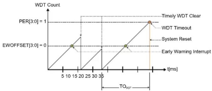 Microchip ATSAMD20J14 - Normal Mode - 1