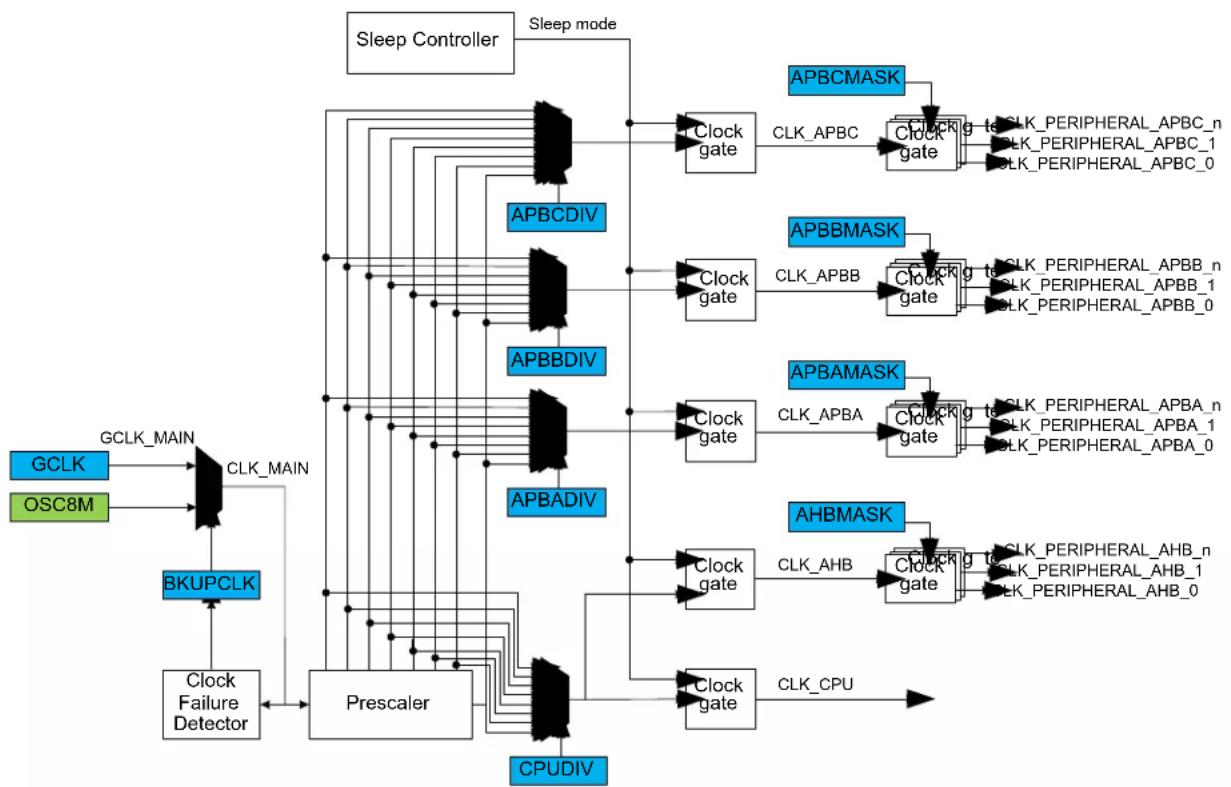 Microchip ATSAMD20J14 - Selecting the Synchronous Clock Division Ratio - 1