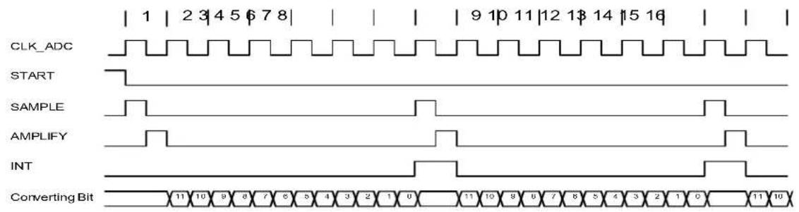 Microchip ATSAMD20J14 - Conversion Timing - 5