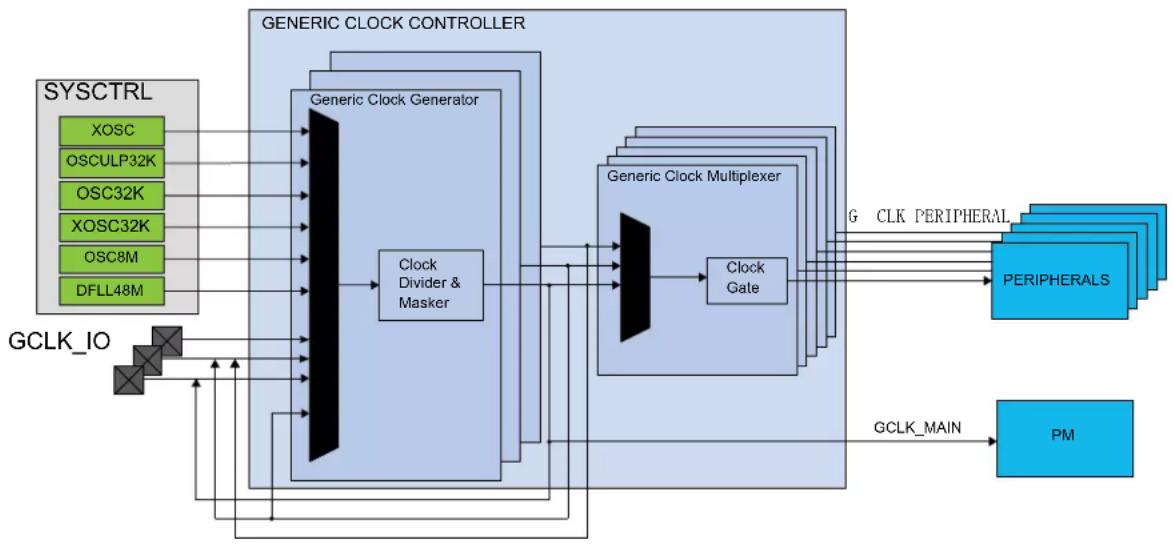 Microchip ATSAMD20J14 - Block Diagram - 1