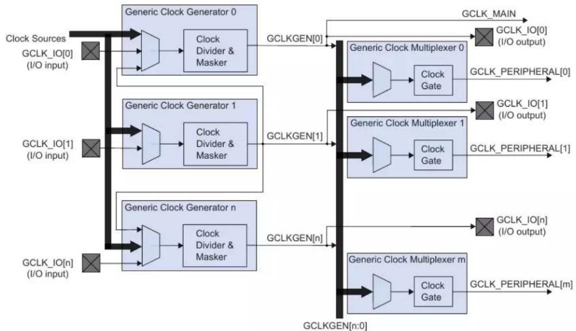 Microchip ATSAMD20J14 - Block Diagram - 2