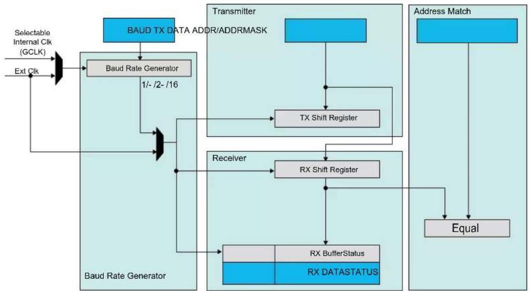 Microchip ATSAMD20J14 - Principle of Operation - 1