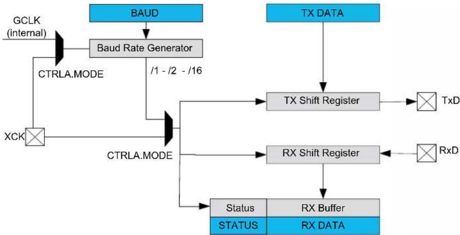 Microchip ATSAMD20J14 - Block Diagram - 1