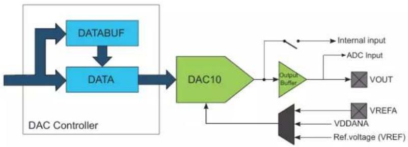Microchip ATSAMD20J14 - Block Diagram - 1