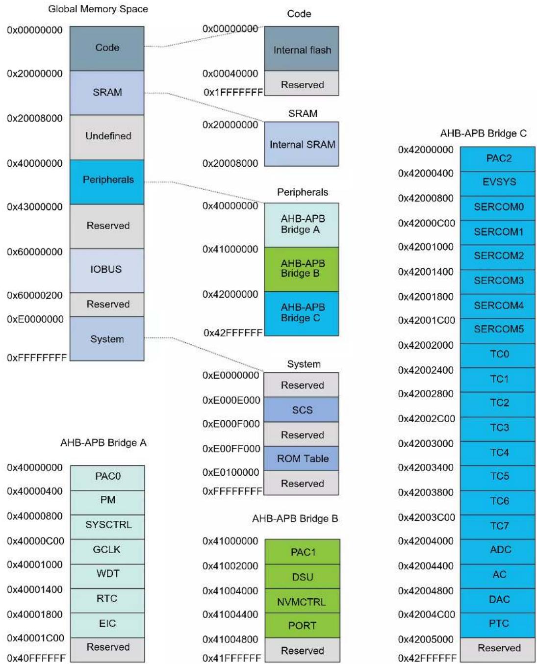 Microchip ATSAMD20J14 - Product Mapping - 1