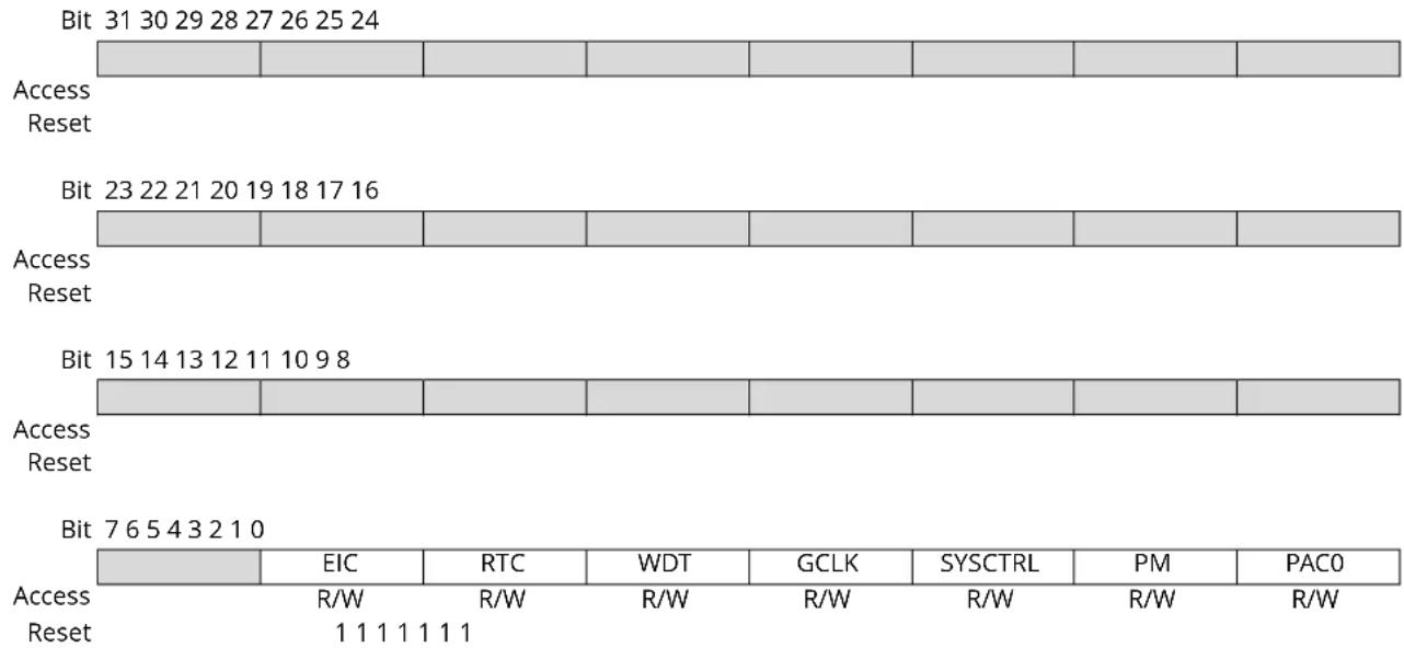 Microchip ATSAMD20J14 - APBA Mask - 1