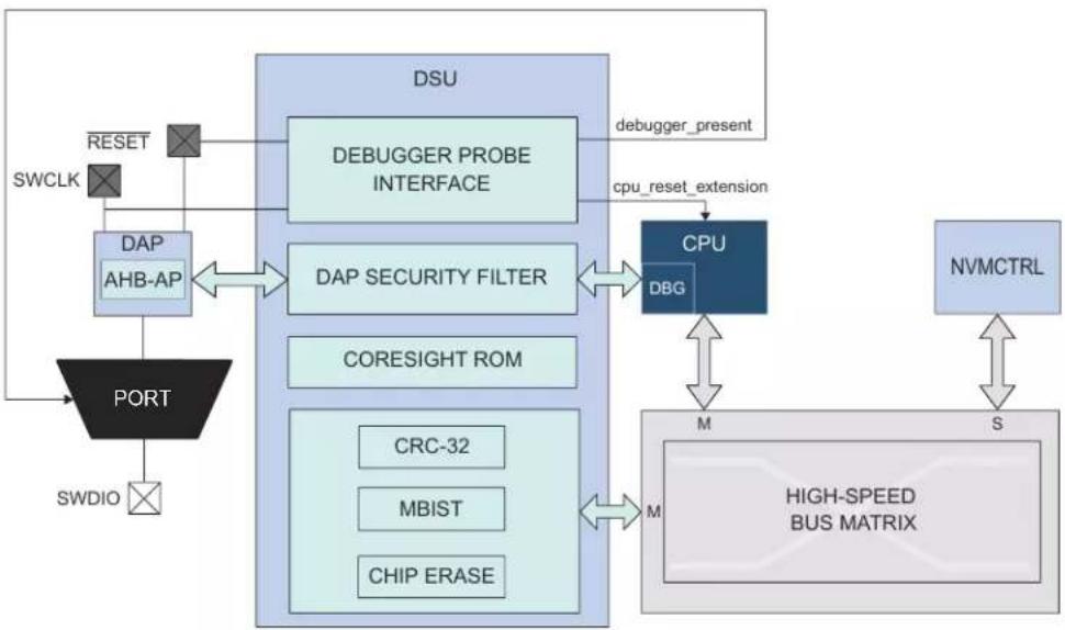 Microchip ATSAMD20J14 - Block Diagram - 1