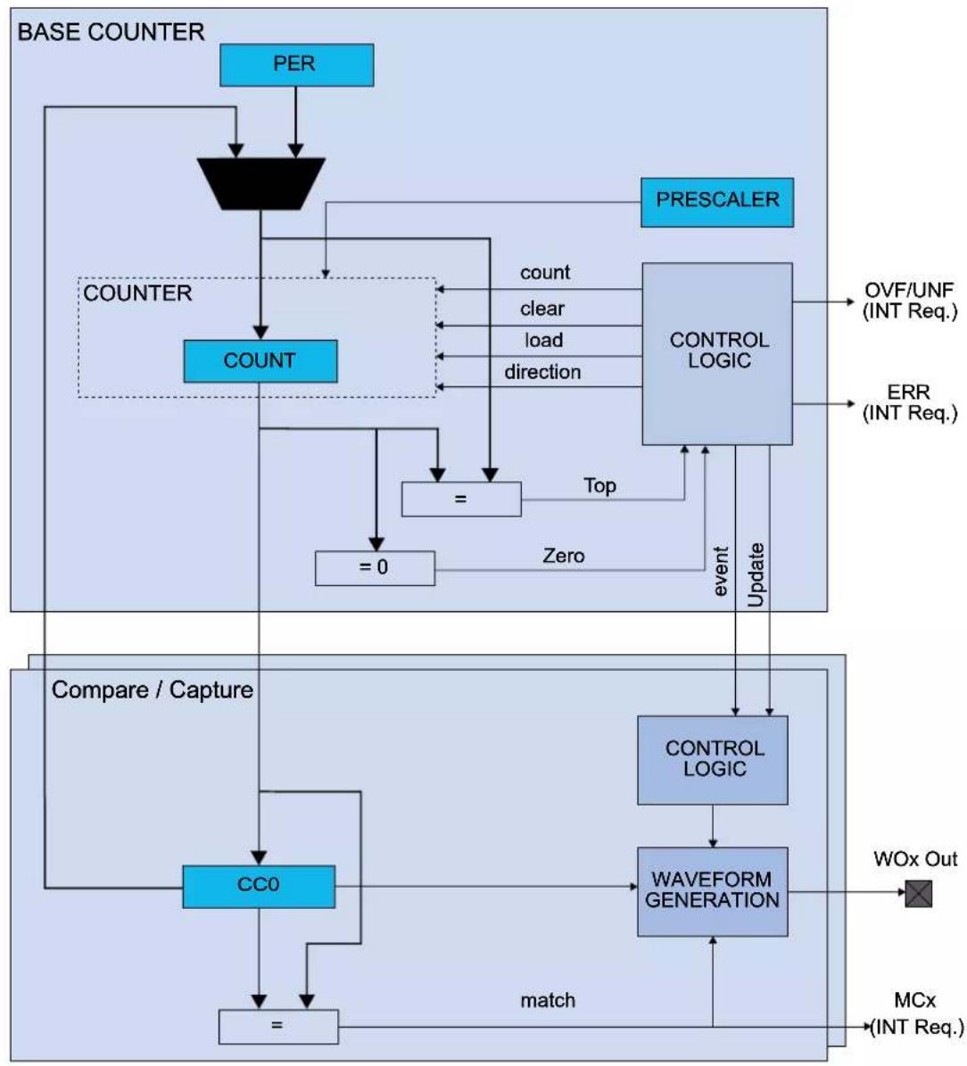 Microchip ATSAMD20J16 - Block Diagram - 1