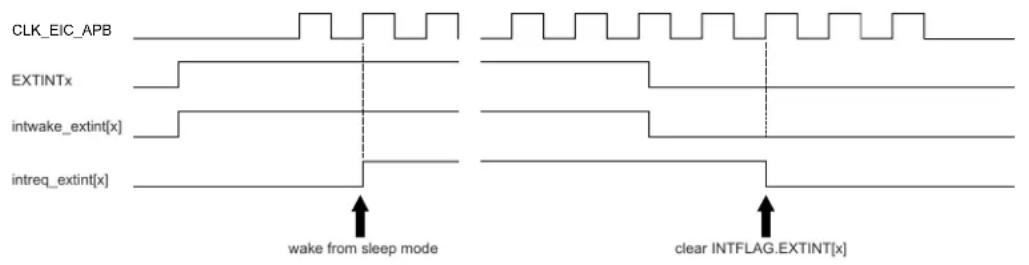 Microchip ATSAMD20J16 - Sleep Mode Operation - 1