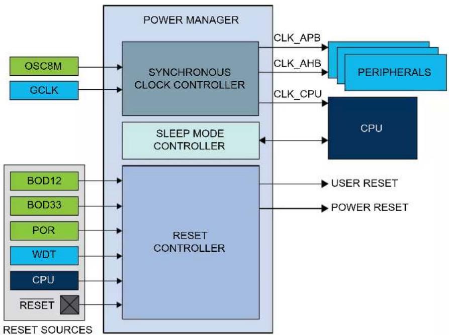 Microchip ATSAMD20J16 - Block Diagram - 1