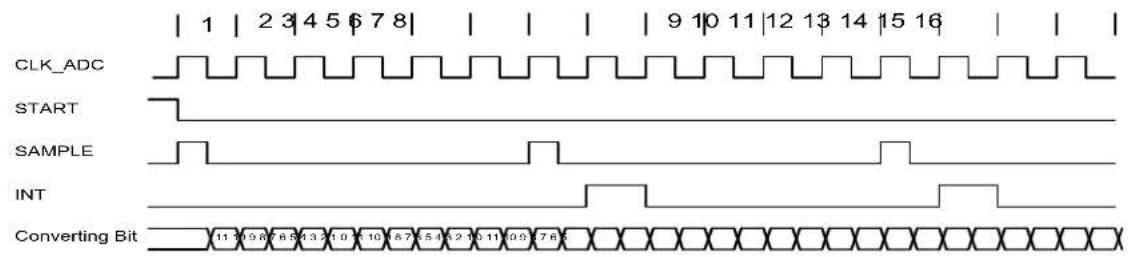 Microchip ATSAMD20J16 - Conversion Timing - 3