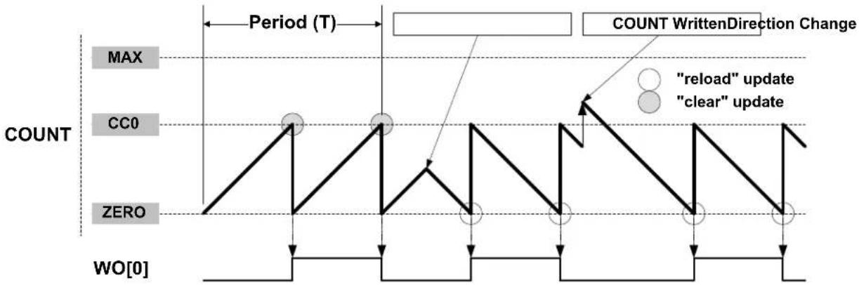 Microchip ATSAMD20J16 - Match Frequency Generation (MFRQ) - 1