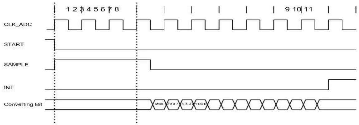 Microchip ATSAMD20J16 - Conversion Timing - 2