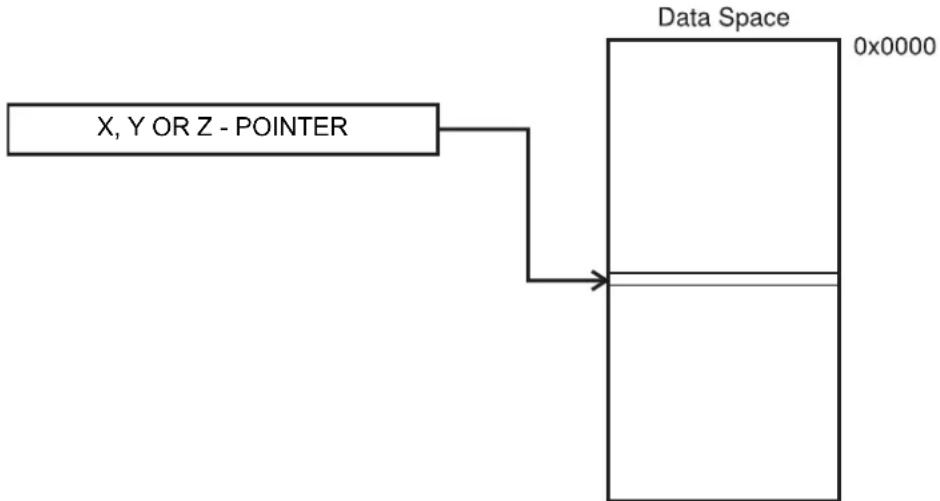 Microchip ATTINY3224 - Data Indirect - 1