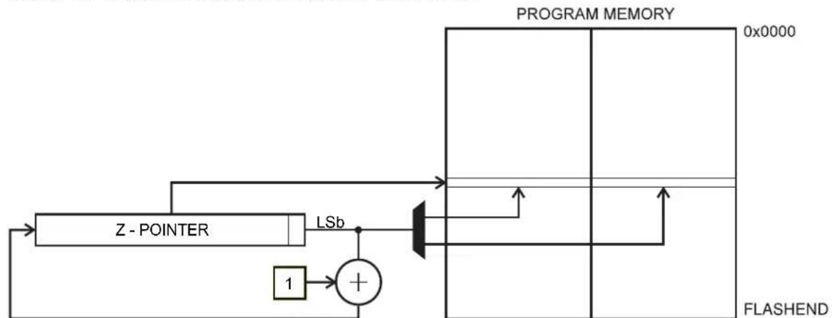Microchip ATTINY424 - Program Memory with Post-increment using the LPM Z+ and ELPM Z+ Instruction - 1