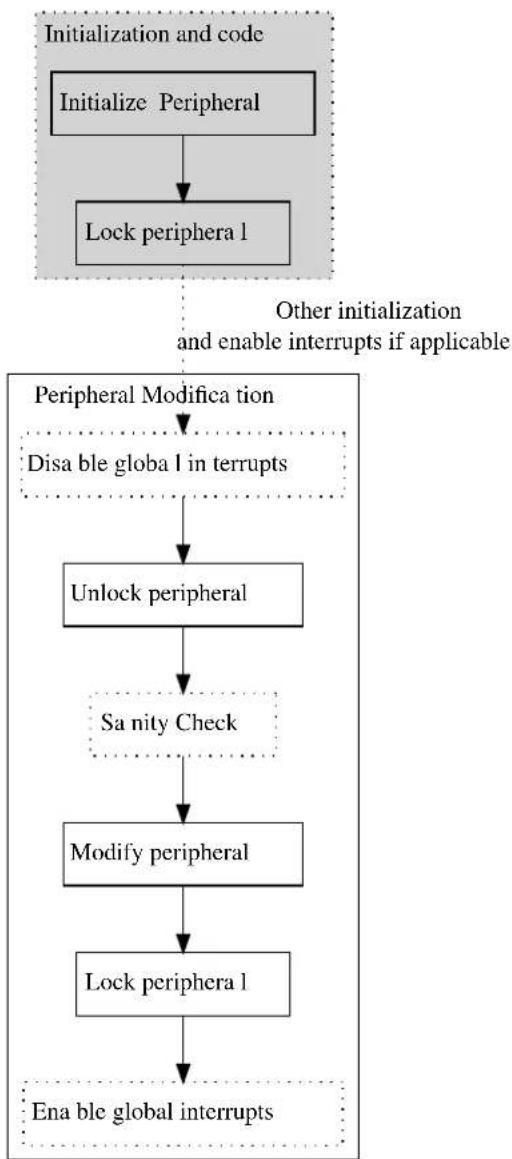 Microchip ATSAMD21G17L - Recommended Implementation - 1