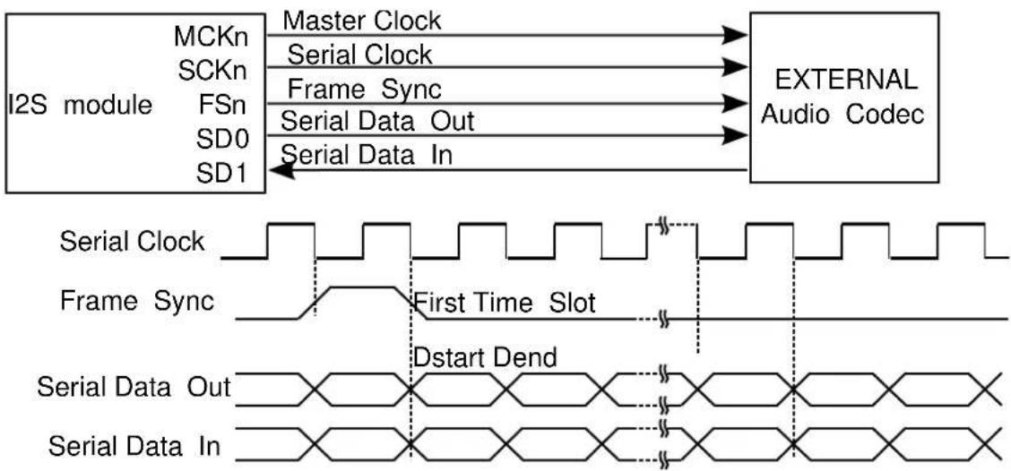 Microchip ATSAMD21G17L - TDM Stream Reception/Transmission - 3