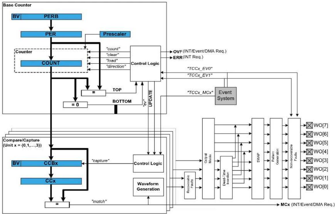 Microchip ATSAMD21G17L - Module Overview - 1