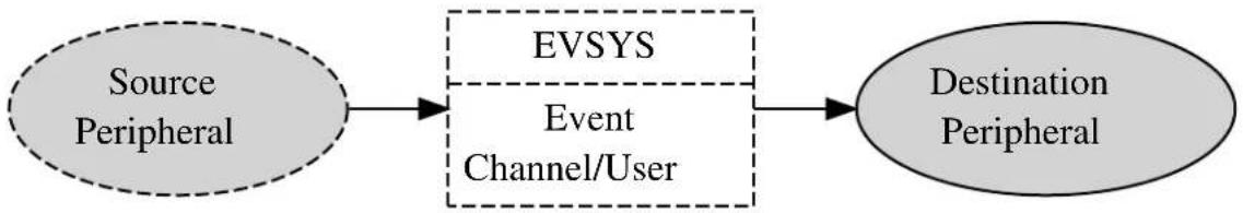 Microchip ATSAMD21G17L - Synchronous Paths - 1