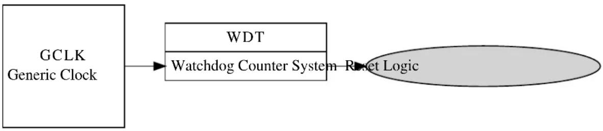 Microchip ATSAMD21G17L - Physical Connection - 1