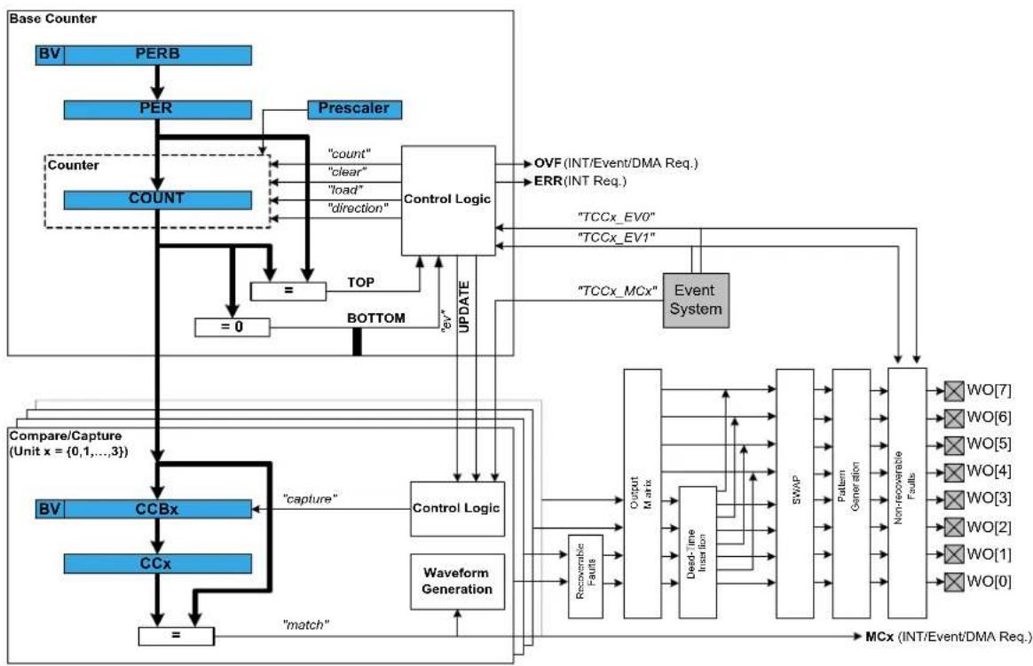 Microchip ATSAMD21G17L - Module Overview - 1