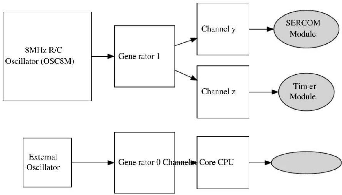 Microchip ATSAMD21G17L - Clock Chain Example - 1