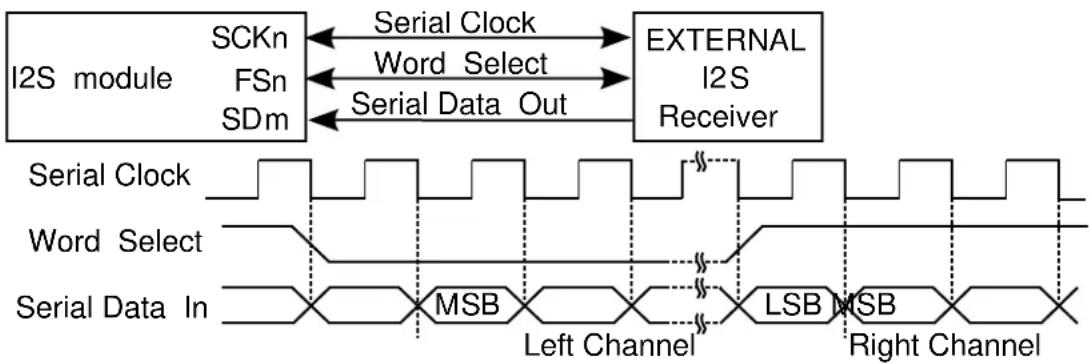 Microchip ATSAMD21G17L - I2S Stream Reception/Transmission - 1