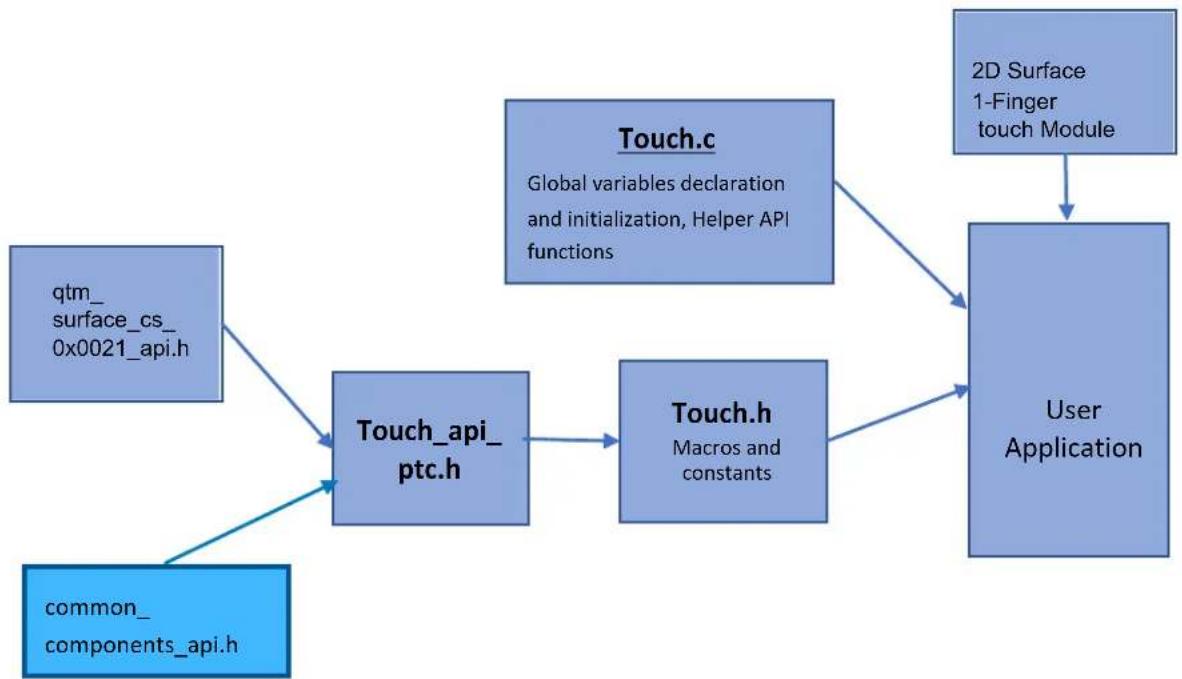 Microchip ATSAML10D14A - Interface - 1