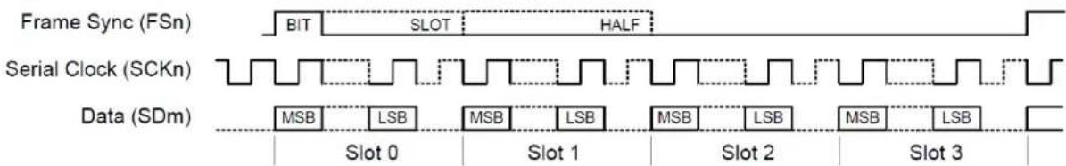 Microchip ATSAMD21G16L - TDM Stream Reception/Transmission - 1